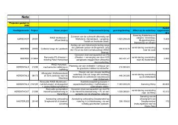 Projecten gestart in 2005 Hoofdgemeente Project Naam ... - Aquafin