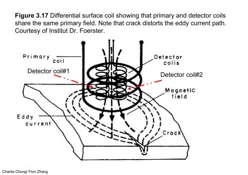 Electromagnetic Testing Chapter 3- Electromagnetic Testing