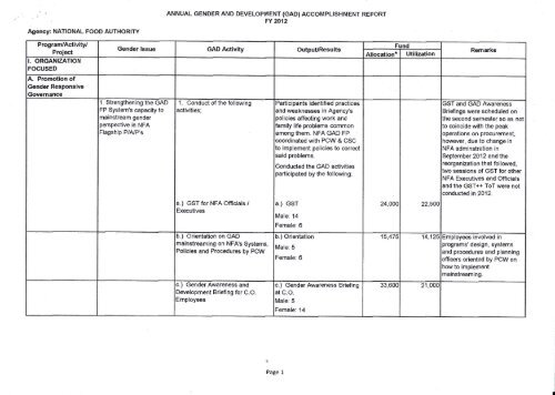 2012 NFA GAD Accomplishment Report