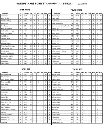 2012-2013 Sweepstakes Standings (updated 8/4/2013)