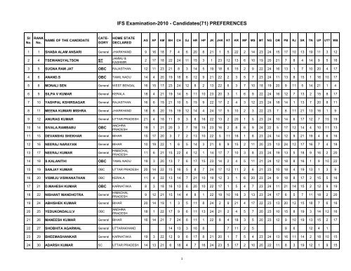 IFS Examination-2010 - Candidates(71) PREFERENCES