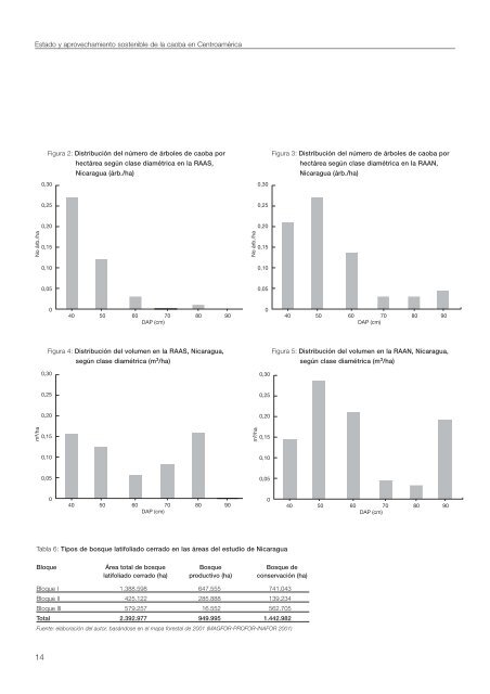 Estado y aprovechamiento sostenible de la caoba en Centroamérica