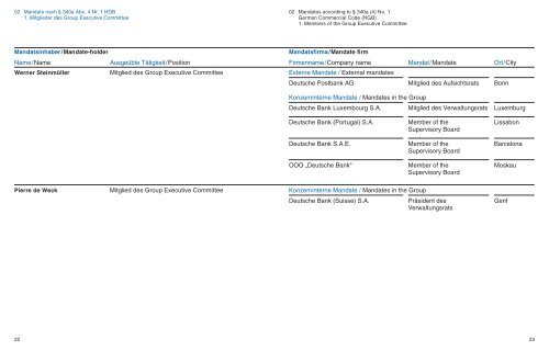 Verzeichnis der Mandate List of Mandates - Deutsche Bank