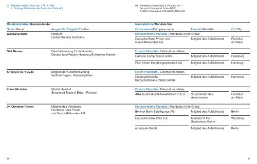 Verzeichnis der Mandate List of Mandates - Deutsche Bank