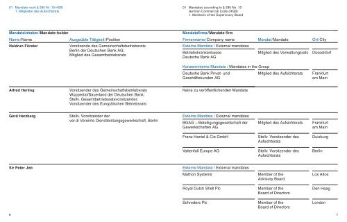 Verzeichnis der Mandate List of Mandates - Deutsche Bank