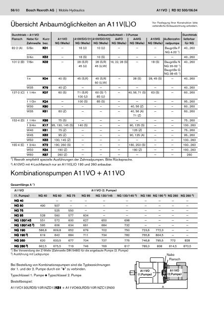 Axialkolben-Verstellpumpe A11VO - Group VH A/S