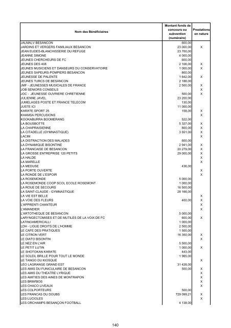 Concours attribuÃ©s Ã  des tiers en nature ou subventions - BesanÃ§on