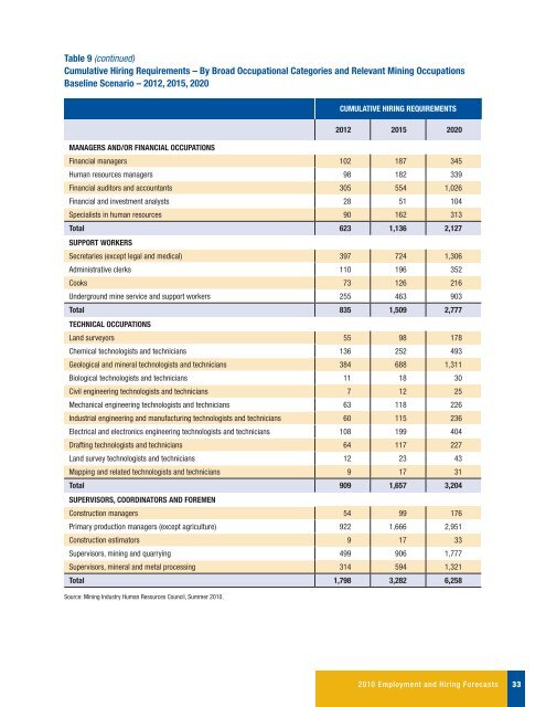 Canadian Mining Industry Employment and Hiring Forecasts - MiHR