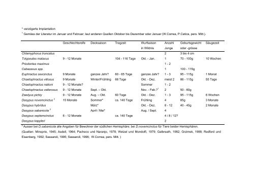 Biologie und Haltung von Gürteltieren (Dasypodidae)