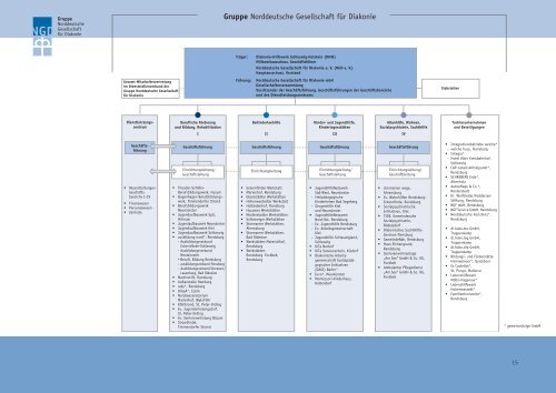 JAHRESBERICHT 2009 - NGD - Gruppe Norddeutsche Gesellschaft ...