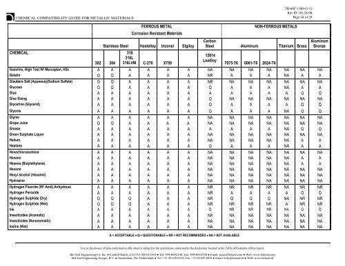 Hydrazine Compatibility Chart