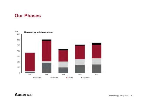 Investor Day 2012 - Ausenco