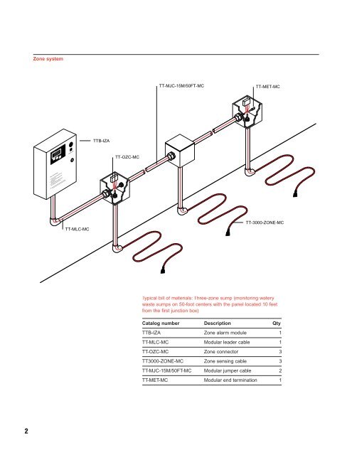 Sample configurations and bills of materials - California Detection ...