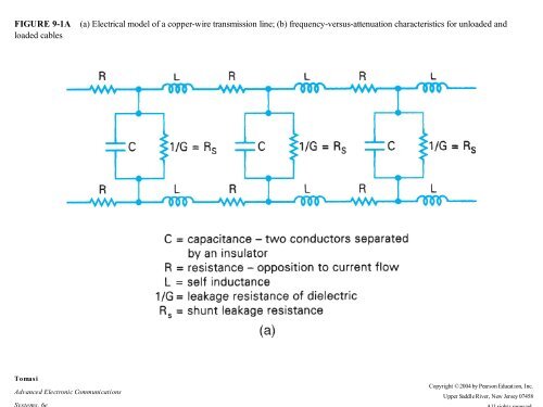 FIGURE 9-1A (a) Electrical model of a copper-wire transmission line ...