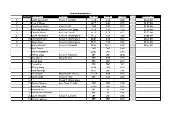 Midwest Day 1 Results - CrossFit