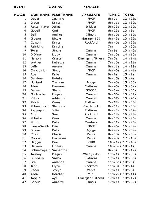 Event 2 Results - CrossFit