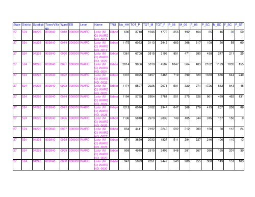 Census 2011 population of Latur district