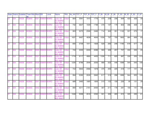 Census 2011 population of Latur district