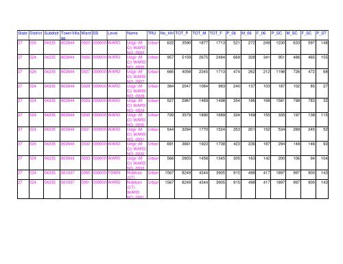 Census 2011 population of Latur district