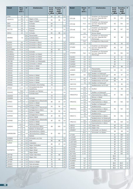 Makita Aktion April - Juli 2015