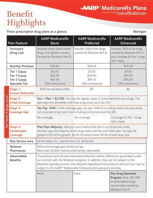 Benefit Highlights - UnitedHealthcare MedicareRx for Groups (PDP)