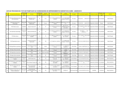 (LISTA PCH ATUALIZADA EM 25-01-2013 (1).pdf) - Sema