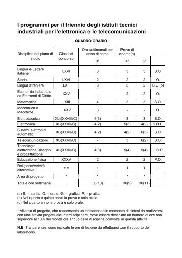 I programmi per il triennio degli istituti tecnici ... - ITIS E. Divini