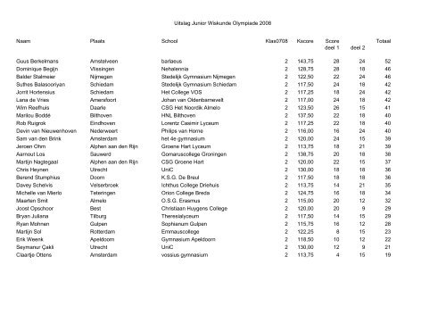 Uitslag - Nederlandse Wiskunde Olympiade