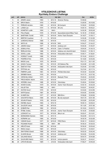 VÃSLEDKOVÃ LISTINA Rychleby Enduro Challenge - Results.cz