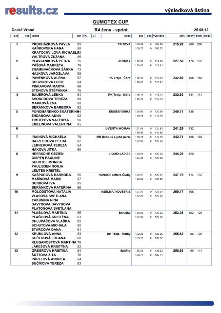 vÃ½sledkovÃ¡ listina - results.cz