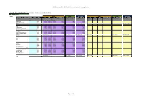 Greenhouse gas conversion factors for company reporting