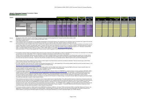 Greenhouse gas conversion factors for company reporting