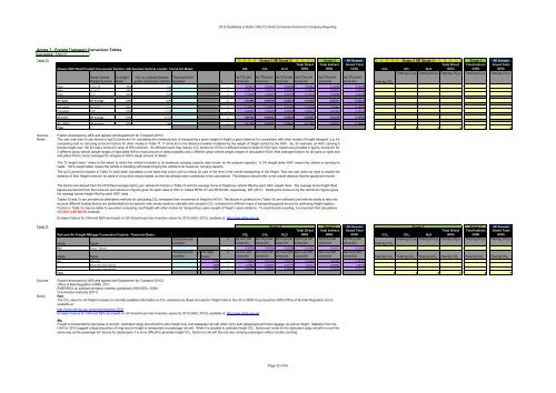 Greenhouse gas conversion factors for company reporting