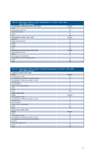 Redningsberedskabets Statistiske Beretning for 2005