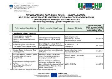 Seznam operacij, odobrenih v okviru 1. javnega razpisa - SI-HU