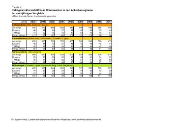 Tabellen: Landessortenversuche Winterweizen 2011
