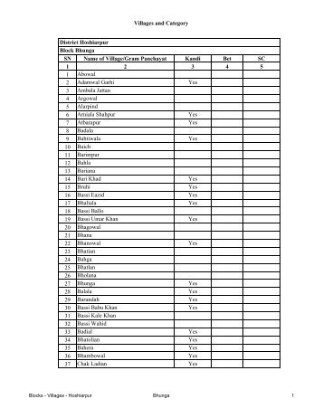 Blocks - Villages - Hoshiarpur