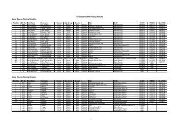 Tay Descent 2010 Racing Results - Forth Canoe Club