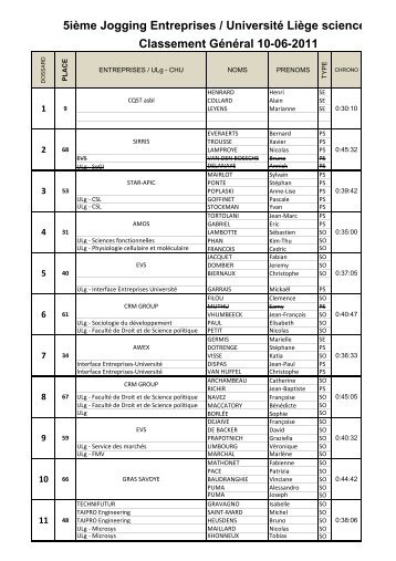5iÃ¨me Jogging Entreprises / UniversitÃ© LiÃ¨ge science Classement ...