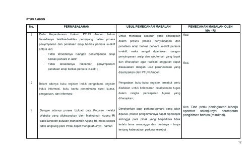 uploads/5-RAKERNAS-2012 PTTUN Makasar(1).pdf - PT Bandung