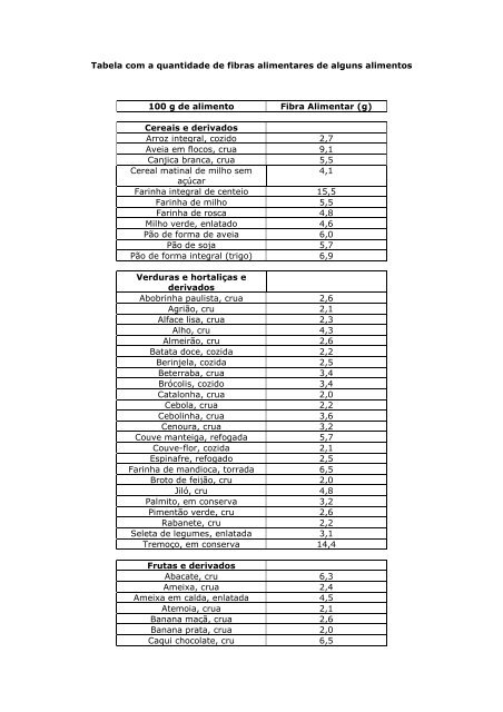 Tabela com a quantidade de fibras alimentares de ... - Nutritotal
