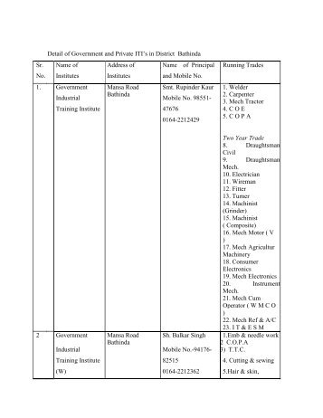 Detail of Government and Private ITI's in District Bathinda Sr. No ...