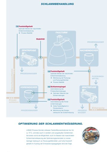 prozess - messtechnik - HACH LANGE