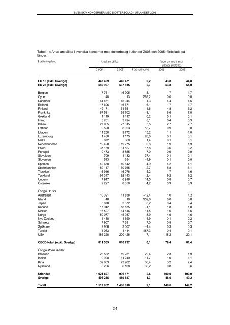 Svenska koncerner med dotterbolag i utlandet 2006