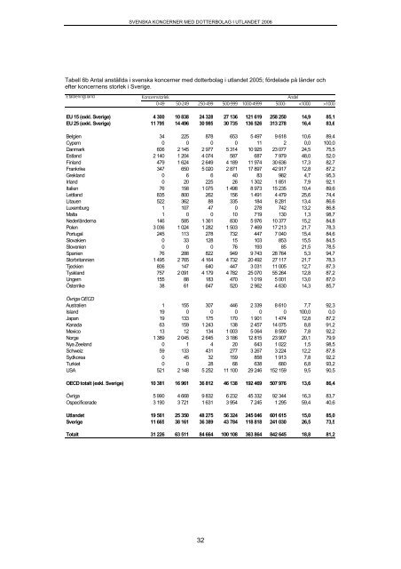 Svenska koncerner med dotterbolag i utlandet 2006