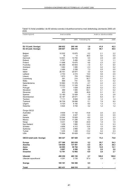 Svenska koncerner med dotterbolag i utlandet 2006