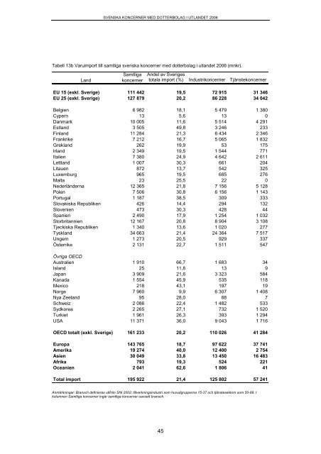 Svenska koncerner med dotterbolag i utlandet 2006