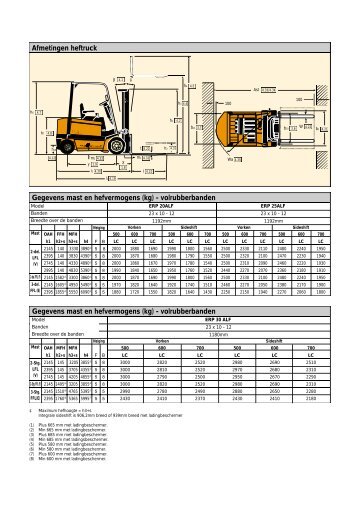 Afmetingen heftruck Gegevens mast en hefvermogens (kg ...