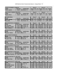 2008 National Indoor Championship Results - College Station, TX ...