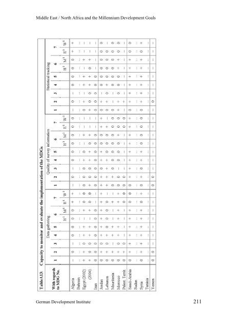 Middle East / North Africa and the Millennium Development Goals ...